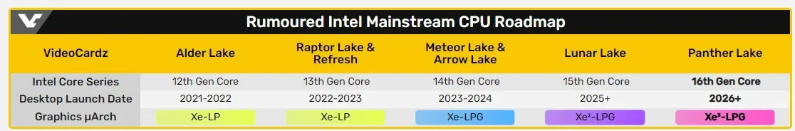Roadmap Intel: Alder Lake 2021, Raptor Lake - 2022, Meteor Lake -2023, Lunar Lake - 2025, Panther Lake - 2026